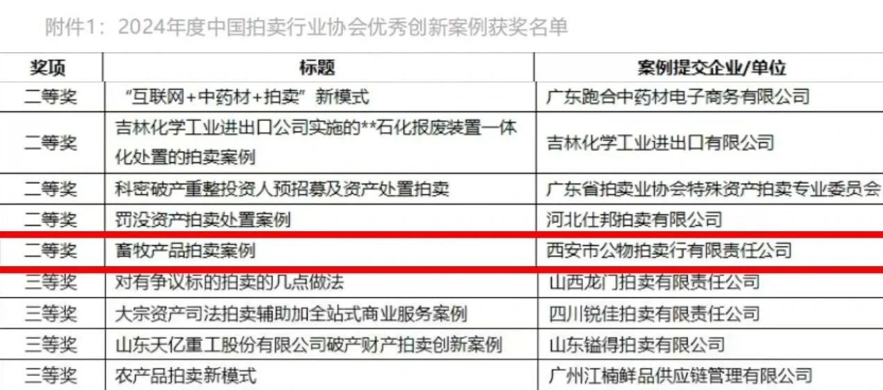 奮楫爭(zhēng)先 載譽(yù)前行 || 西安市公物拍賣(mài)行有限責(zé)任公司獲評(píng)2024年度中國(guó)拍賣(mài)行業(yè)協(xié)會(huì)優(yōu)秀創(chuàng)新案例二等獎(jiǎng)！